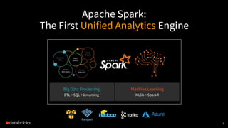 Runtime
Delta
Spark Core Engine
Big Data Processing
ETL + SQL +Streaming
Machine Learning
MLlib + SparkR
Apache Spark:
The First Unified Analytics Engine
5
 