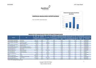 30/03/2009                                                                                                                                                                                                 UICC Apex-Brasil




                                                                                                                                                                             Empresas Exportadoras Brasileiras
                                                                                                                                                                                        para Gana

                                                                             EMPRESAS BRASILEIRAS EXPORTADORAS                                                       230


                                                                                                                                                                      220

                                                                             Fonte: Secex/MDIC e Sigeor/Apex-Brasil
                                                                                                 Sigeor/Apex                                                          210


                                                                                                                                                                      200


                                                                                                                                                                      190


                                                                                                                                                                       180


                                                                                                                                                                       170

                                                                                                                                                                                2005
                                                                                                                                                                                         2006
                                                                                                                                                                                                    2007
                                                                                                                                                                                                                   2008




                                                                PRODUTOS EXPRESSIVOS POR SETORES/COMPLEXOS
                                                                                    Valor           Participação                       Participação do    Crescimento médio das Crescimento médio         VCR do    VCR do principal
                                                                                                                                                                                                                                        Comentário sobre o
                                                                                importado pelo     brasileira nas     Principal     principal concorrente exportações brasileiras das exportações dos      Brasil     concorrente
             Complexo                                 Setor                                                                                                                                                                            Potencial do setor no
                                                                                 mercado em       importações do    concorrente      nas importações do para o mercado (2004- concorrentes para o       (média 2004- (média 2004-
                                                                                                                                                                                                                                          mercado-alvo
                                                                                  2007 (US$)     mercado em 2007                      mercado em 2007             2007)           mercado (2004-2007)      2007)         2007)
 Alimentos Bebidas e Agronegócio   Carne bovina                                    24.817.321         29,8%             Índia              39,6%                  81,0%                 47,5%              22,53          4,57         A CONSOLIDAR
 Alimentos Bebidas e Agronegócio   Carne de aves                                   65.996.084         30,6%              EUA               22,1%                  38,4%                 22,9%              25,18          1,97         CONSOLIDADO
 Alimentos Bebidas e Agronegócio   Ferramentas e Talheres                           7.221.458         3,4%           Cingapura             31,9%                  65,3%                 10,0%              1,64           0,29         A CONSOLIDAR
 Moda                              Higiene e Cosméticos                             6.075.329         4,1%           Indonésia             76,0%                  0,0%                 186,7%              2,18           3,05         A CONSOLIDAR
 Alimentos Bebidas e Agronegócio   Instrumentos de Precisão                           782.173         51,0%             China              26,0%                  49,4%                 28,3%              3,24           0,76         CONSOLIDADO
 Casa e Construção Civil           Madeiras e cortiças                              1.358.794         13,9%             China              53,7%                 122,9%                105,4%              5,29           1,08         A CONSOLIDAR
 Alimentos Bebidas e Agronegócio   Massas e preparações alimentícias                5.030.405         7,4%             França              37,3%                 133,8%                 38,2%              0,89           1,95         A CONSOLIDAR
 Máquinas e Equipamentos           Materiais elétricos e eletroeletrônicos          1.762.419         4,2%              Japão              37,1%                  90,4%                 22,2%              2,87           1,33         A CONSOLIDAR
 Casa e Construção Civil           Obras diversas                                     614.604         16,5%             China              63,2%                  56,6%                 17,8%              1,61           4,77         A CONSOLIDAR
 Máquinas e Equipamentos           Plásticos e suas obras                         121.266.329         17,4%         Coréia do Sul          31,3%                 54,9%                  32,3%              1,60           2,09         A CONSOLIDAR
 Casa e Construção Civil           Produtos de limpeza                                 12.754         7,2%              China              60,3%                 573,1%                1480,3%             0,11           0,83         DECLÍNIO
 Casa e Construção Civil           Produtos metalúrgicos                           47.112.811         20,5%           Ucrânia              34,3%                  59,6%                 60,7%              1,53           5,25         A CONSOLIDAR
 Máquinas e Equipamentos           Sucos                                              161.311         1,2%            Espanha              48,8%                 -27,0%                139,8%              2,16           1,84         DECLÍNIO
 Moda                              Têxteis                                          3.705.135         5,0%              China              73,3%                 49,5%                  44,4%              1,41           2,87         A CONSOLIDAR
 Máquinas e Equipamentos           Petróleo                                       520.976.447         17,4%             Índia              41,1%                  24,2%                 84,3%              0,77           2,63         DECLÍNIO
 Alimentos Bebidas e Agronegócio   Preparações de carnes e peixes                   2.855.421         16,2%            França              66,7%                  57,1%                117,0%              2,50           1,38         A CONSOLIDAR
 Máquinas e Equipamentos           Açúcar e Álcool                                159.566.470         78,7%         África do Sul           6,2%                 16,4%                  21,8%              28,04          3,59         CONSOLIDADO
 Alimentos Bebidas e Agronegócio   Café                                             1.377.795         38,7%             Índia              54,0%                 101,3%                 66,1%              11,91          3,10         CONSOLIDADO
 Fonte: GTIS. Elaboração: UIC/Apex-Brasil

                                                                                                  Copyright © 2009 APEX-Brasil
                                                                                                                                                                                                                                       3
                                                                                                   Todos os direitos reservado
 