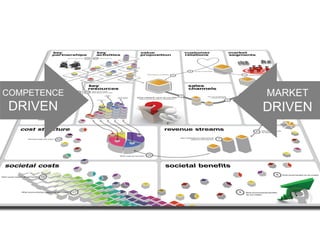 COMPETENCE

MARKET

DRIVEN

DRIVEN

 