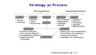 Strategic Management @ 2014