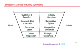 Strategic Management @ 2014
Strategy : Market-Industry symmetry
28
Customer &
Benefits
Competitive
Dynamics
Competitive
Space
Segment, Size
Channels
Strategic
Positioning
Value
Proposition
Industry
Structure
IndustryMarket
Perceptual
Space