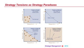 Strategic Management @ 2014
Strategy Tensions as Strategy Paradoxes