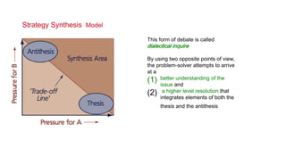 Strategy Synthesis Model
This form of debate is called
dialectical inquire
By using two opposite points of view,
the problem-solver attempts to arrive
at a
(1) better understanding of the
issue and
(2) a higher level resolution that
integrates elements of both the
thesis and the antithesis