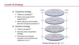 Strategic Management @ 2014
Levels of strategy