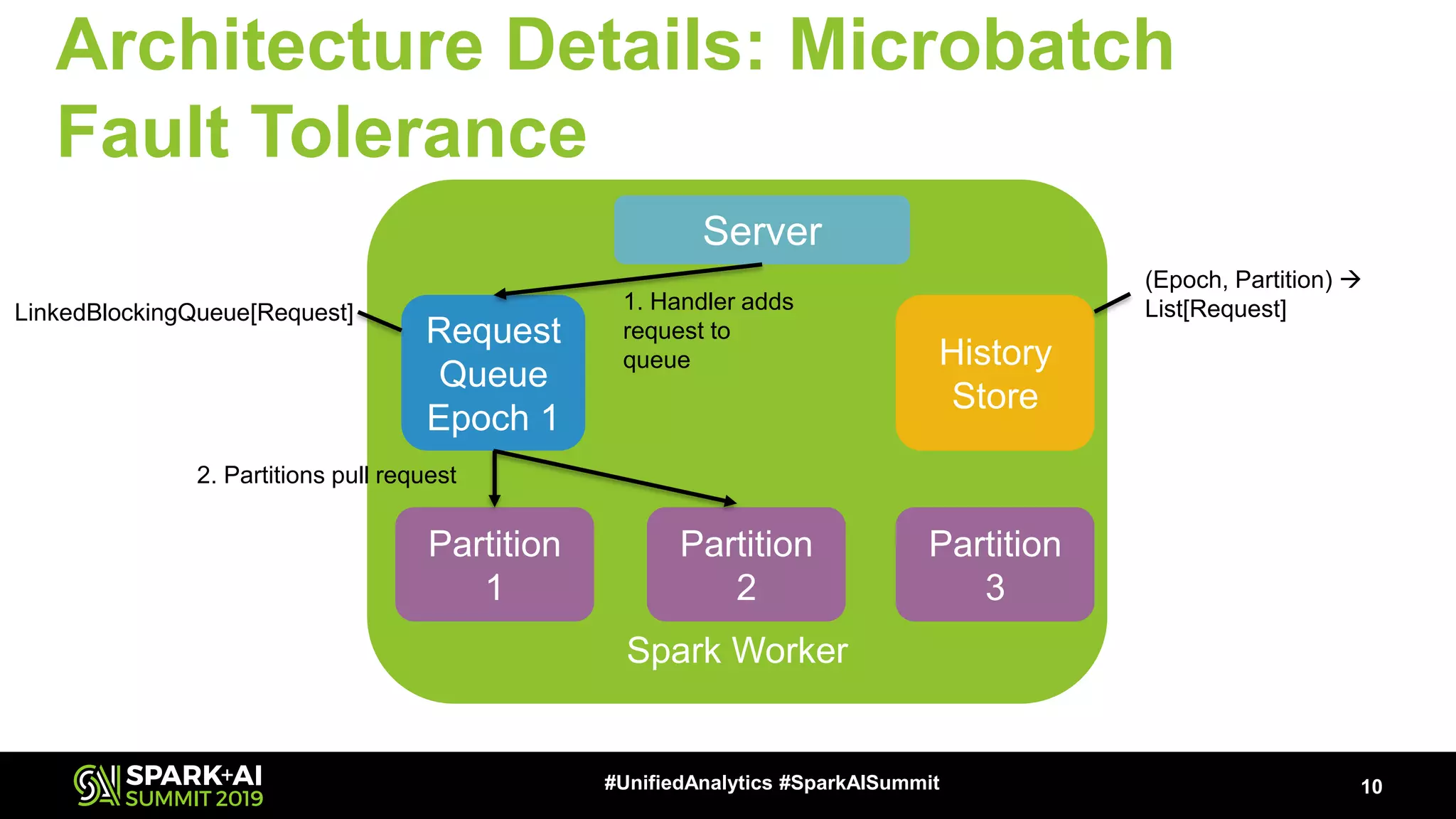 Architecture Details: Microbatch Fault Tolerance 10#UnifiedAnalytics #SparkAISummit Spark Worker Server Request Queue Epoch 1 History Store Partition 1 Partition 2 Partition 3 (Epoch, Partition) → List[Request]LinkedBlockingQueue[Request] 1. Handler adds request to queue 2. Partitions pull request 
