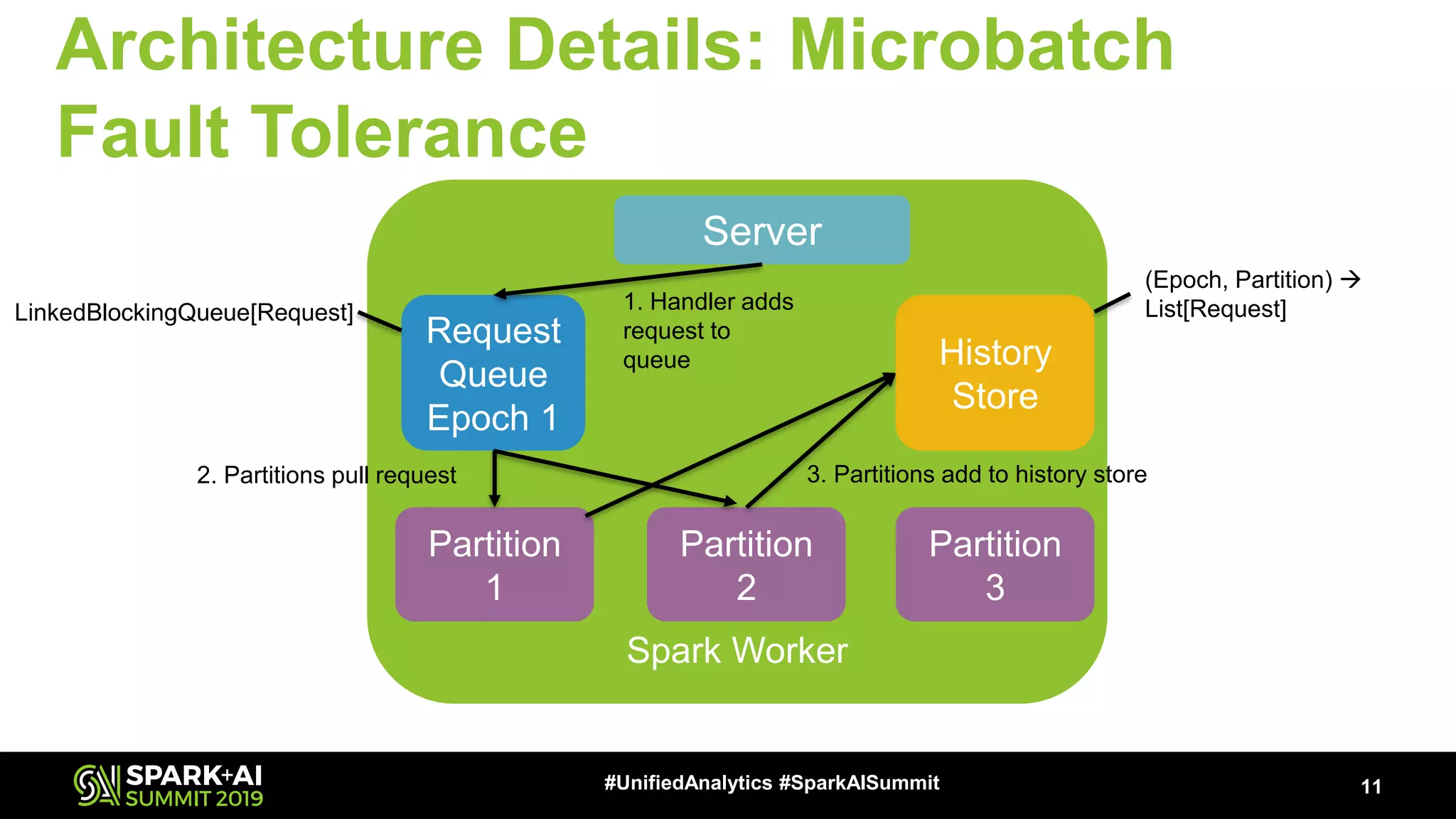 Architecture Details: Microbatch Fault Tolerance 11#UnifiedAnalytics #SparkAISummit Spark Worker Server Request Queue Epoch 1 History Store Partition 1 Partition 2 Partition 3 (Epoch, Partition) → List[Request]LinkedBlockingQueue[Request] 1. Handler adds request to queue 2. Partitions pull request 3. Partitions add to history store 