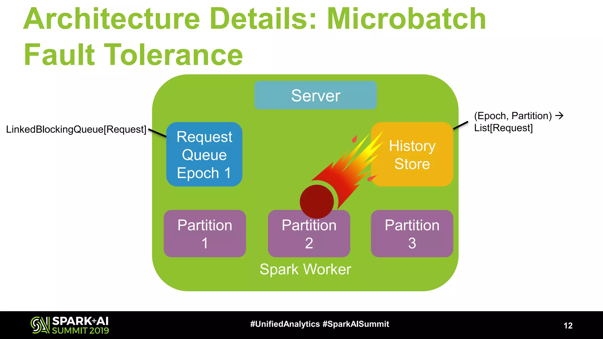 Spark Worker Architecture Details: Microbatch Fault Tolerance 12#UnifiedAnalytics #SparkAISummit Server Request Queue Epoch 1 History Store Partition 1 Partition 2 Partition 3 (Epoch, Partition) → List[Request]LinkedBlockingQueue[Request] 