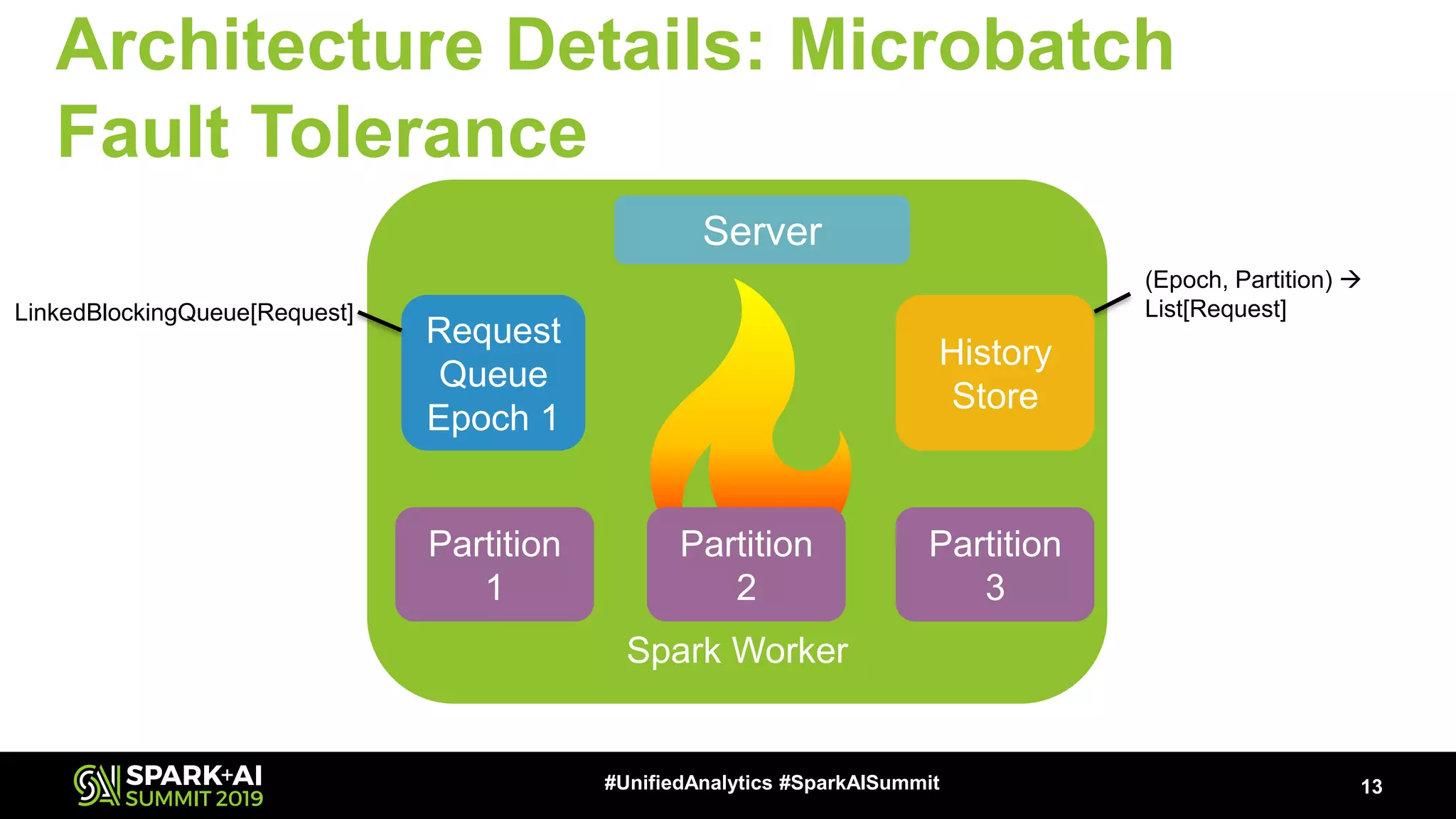 Spark Worker Architecture Details: Microbatch Fault Tolerance 13#UnifiedAnalytics #SparkAISummit Server Request Queue Epoch 1 History Store Partition 1 Partition 2 Partition 3 (Epoch, Partition) → List[Request]LinkedBlockingQueue[Request] 