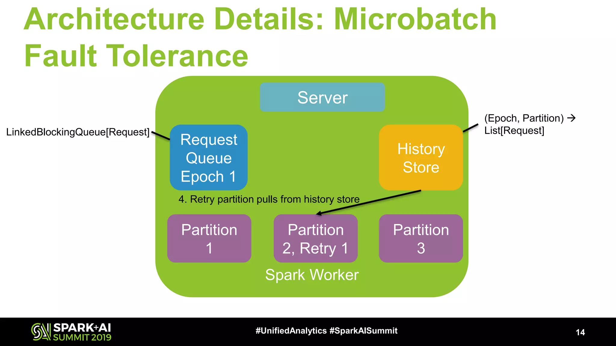 Spark Worker Architecture Details: Microbatch Fault Tolerance 14#UnifiedAnalytics #SparkAISummit Server Request Queue Epoch 1 History Store Partition 1 Partition 2, Retry 1 Partition 3 (Epoch, Partition) → List[Request]LinkedBlockingQueue[Request] 4. Retry partition pulls from history store 