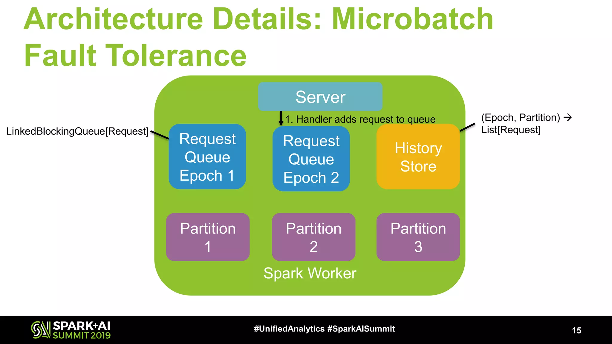 Architecture Details: Microbatch Fault Tolerance 15#UnifiedAnalytics #SparkAISummit Spark Worker Server Request Queue Epoch 1 History Store Partition 1 Partition 2 Partition 3 (Epoch, Partition) → List[Request]LinkedBlockingQueue[Request] 1. Handler adds request to queue Request Queue Epoch 2 