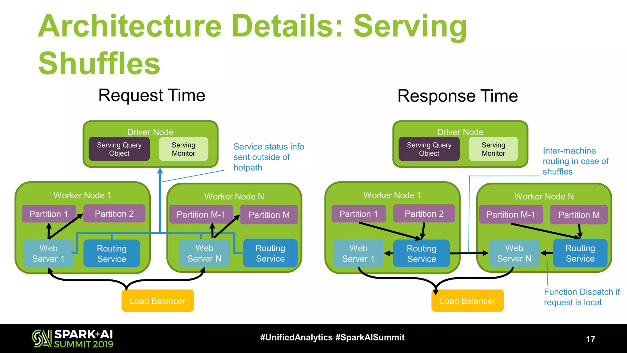 Worker Node 1 Architecture Details: Serving Shuffles 17#UnifiedAnalytics #SparkAISummit Driver Node Web Server 1 Partition 1 Partition 2 Worker Node N Partition M-1 Partition M Routing Service Serving Query Object Serving Monitor Load Balancer Service status info sent outside of hotpath Request Time Web Server N Routing Service Worker Node 1 Driver Node Web Server 1 Partition 1 Partition 2 Worker Node N Partition M-1 Partition M Routing Service Serving Query Object Serving Monitor Load Balancer Response Time Web Server N Routing Service Inter-machine routing in case of shuffles Function Dispatch if request is local 