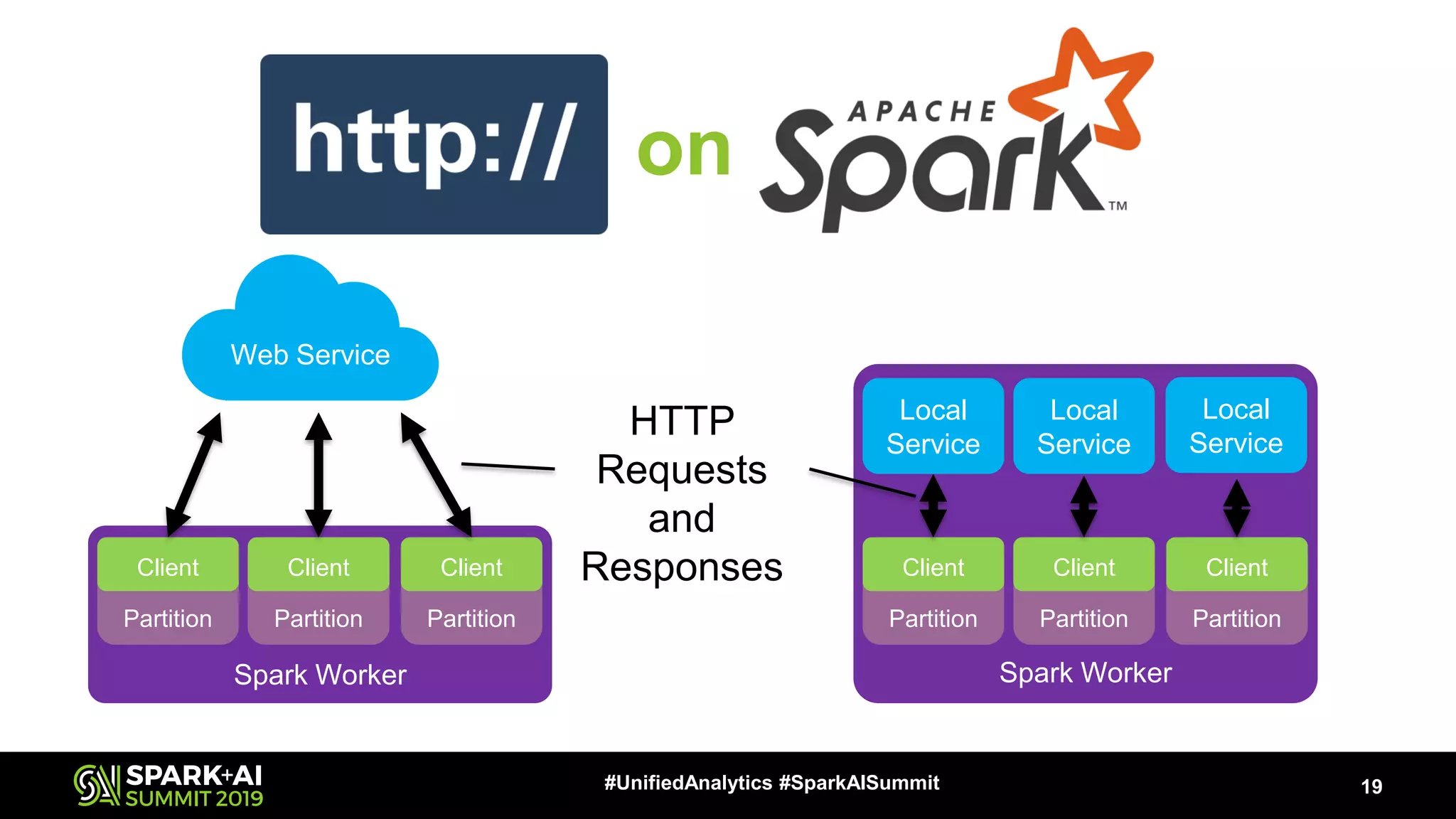 19#UnifiedAnalytics #SparkAISummit on Spark Worker Partition Partition Partition Client Client Client Web Service Spark Worker Partition Partition Partition Client Client Client Local Service Local Service Local Service HTTP Requests and Responses 