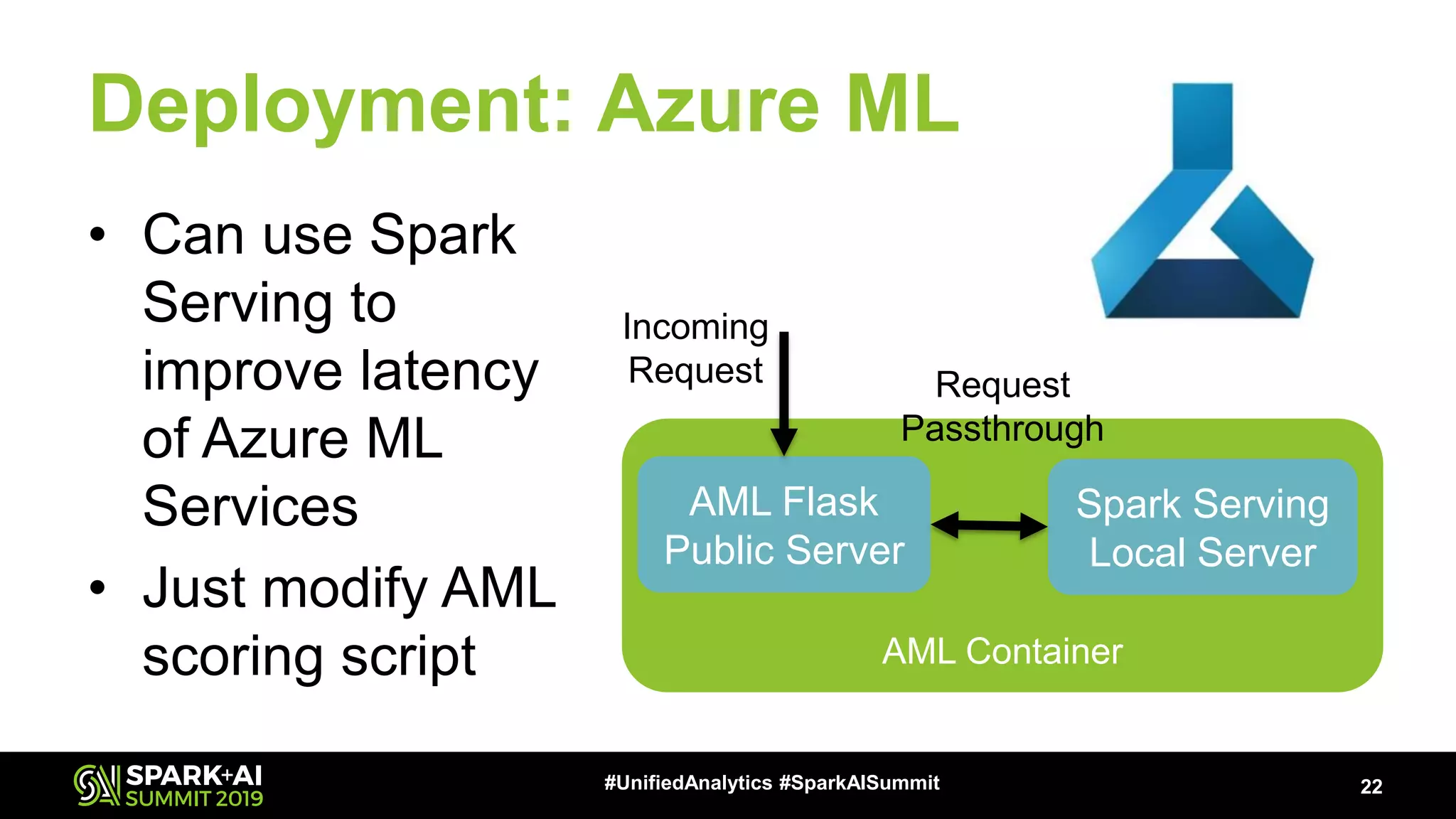 Deployment: Azure ML • Can use Spark Serving to improve latency of Azure ML Services • Just modify AML scoring script 22#UnifiedAnalytics #SparkAISummit AML Container AML Flask Public Server Spark Serving Local Server Request Passthrough Incoming Request 
