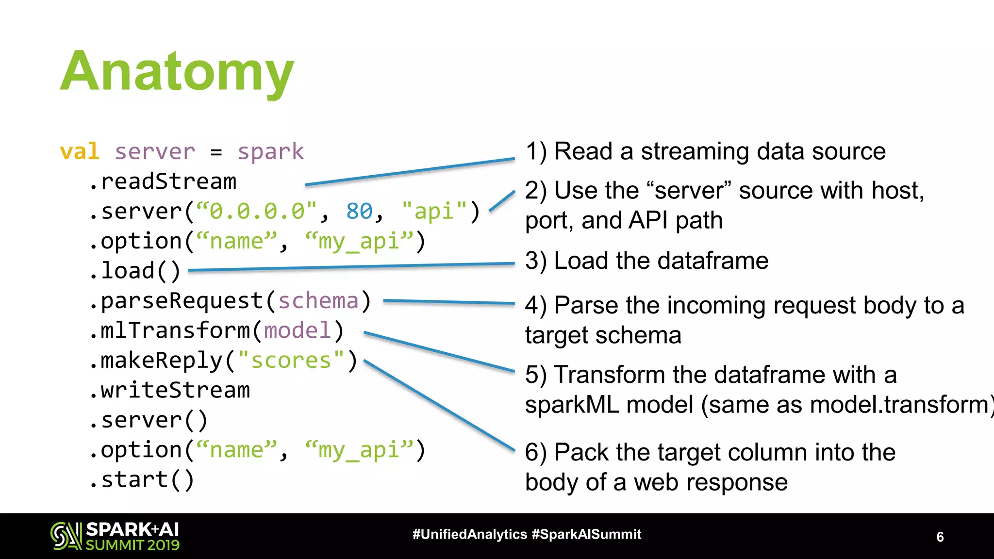 Anatomy 6#UnifiedAnalytics #SparkAISummit val server = spark .readStream .server(“0.0.0.0", 80, "api") .option(“name”, “my_api”) .load() .parseRequest(schema) .mlTransform(model) .makeReply("scores") .writeStream .server() .option(“name”, “my_api”) .start() 1) Read a streaming data source 2) Use the “server” source with host, port, and API path 3) Load the dataframe 4) Parse the incoming request body to a target schema 5) Transform the dataframe with a sparkML model (same as model.transform) 6) Pack the target column into the body of a web response 