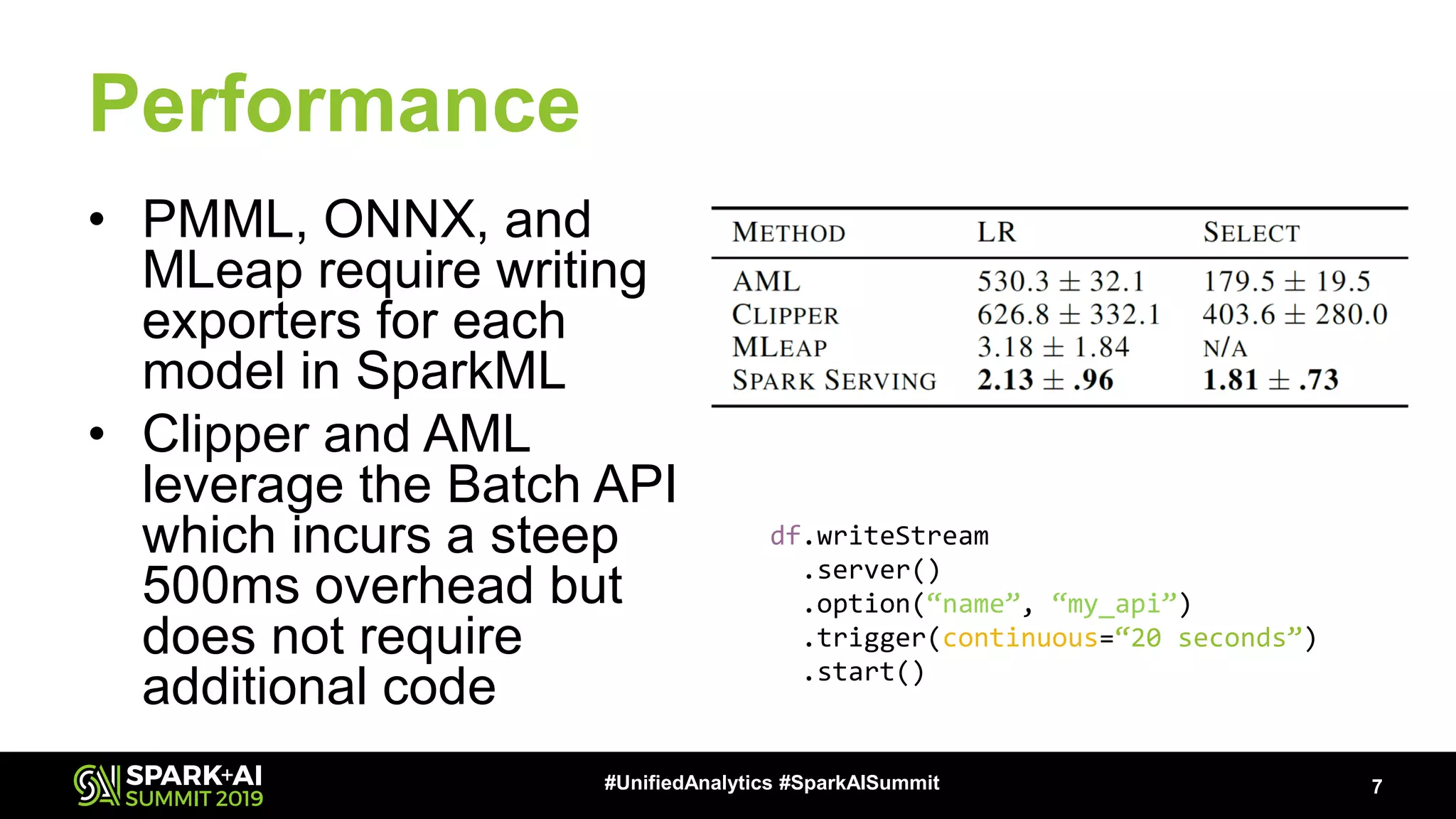 Performance • PMML, ONNX, and MLeap require writing exporters for each model in SparkML • Clipper and AML leverage the Batch API which incurs a steep 500ms overhead but does not require additional code 7#UnifiedAnalytics #SparkAISummit df.writeStream .server() .option(“name”, “my_api”) .trigger(continuous=“20 seconds”) .start() 