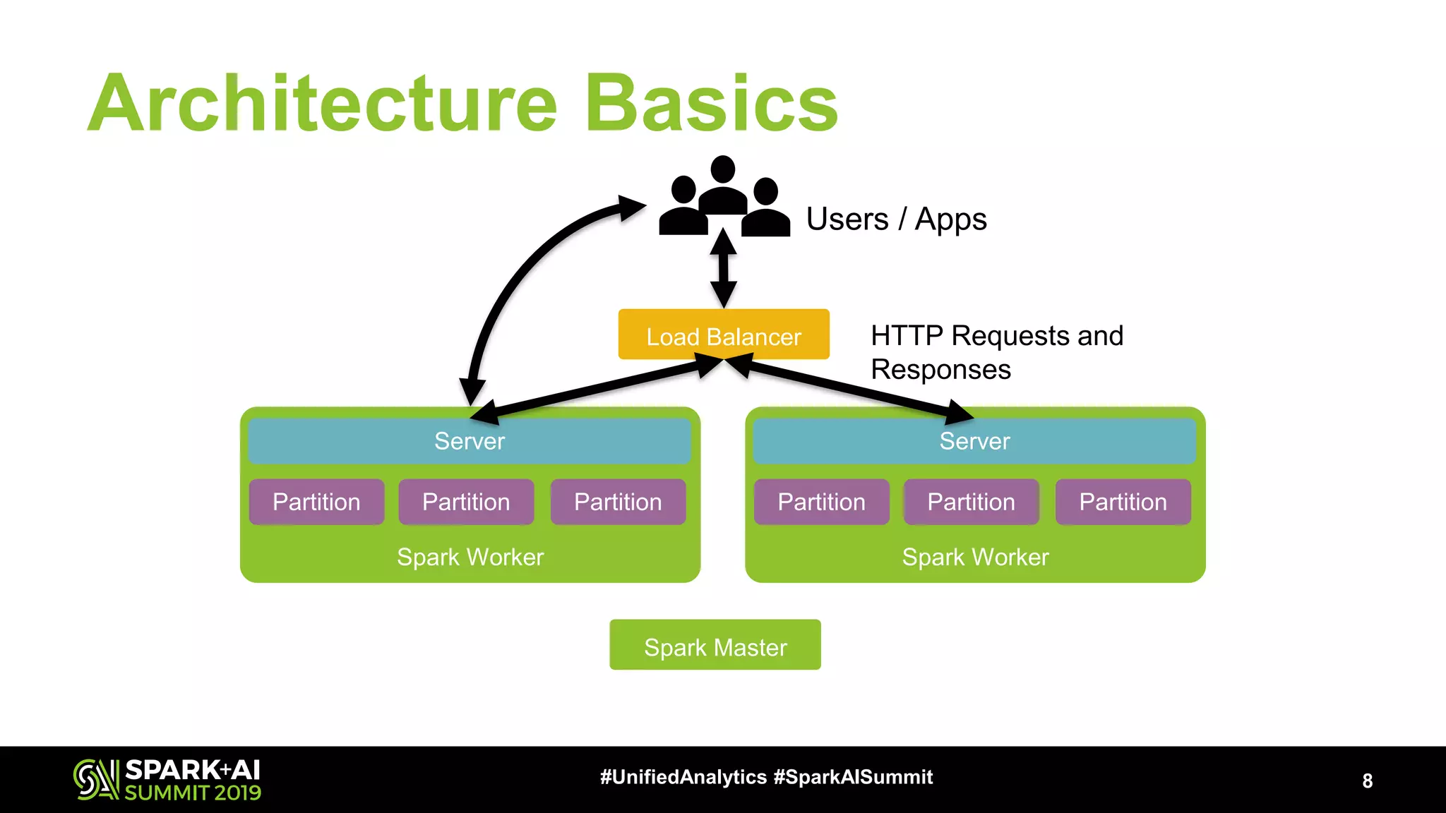 Architecture Basics 8#UnifiedAnalytics #SparkAISummit Spark Worker Partition Partition Partition Server Spark Worker Partition Partition Partition Server Spark Master Users / Apps Load Balancer HTTP Requests and Responses 