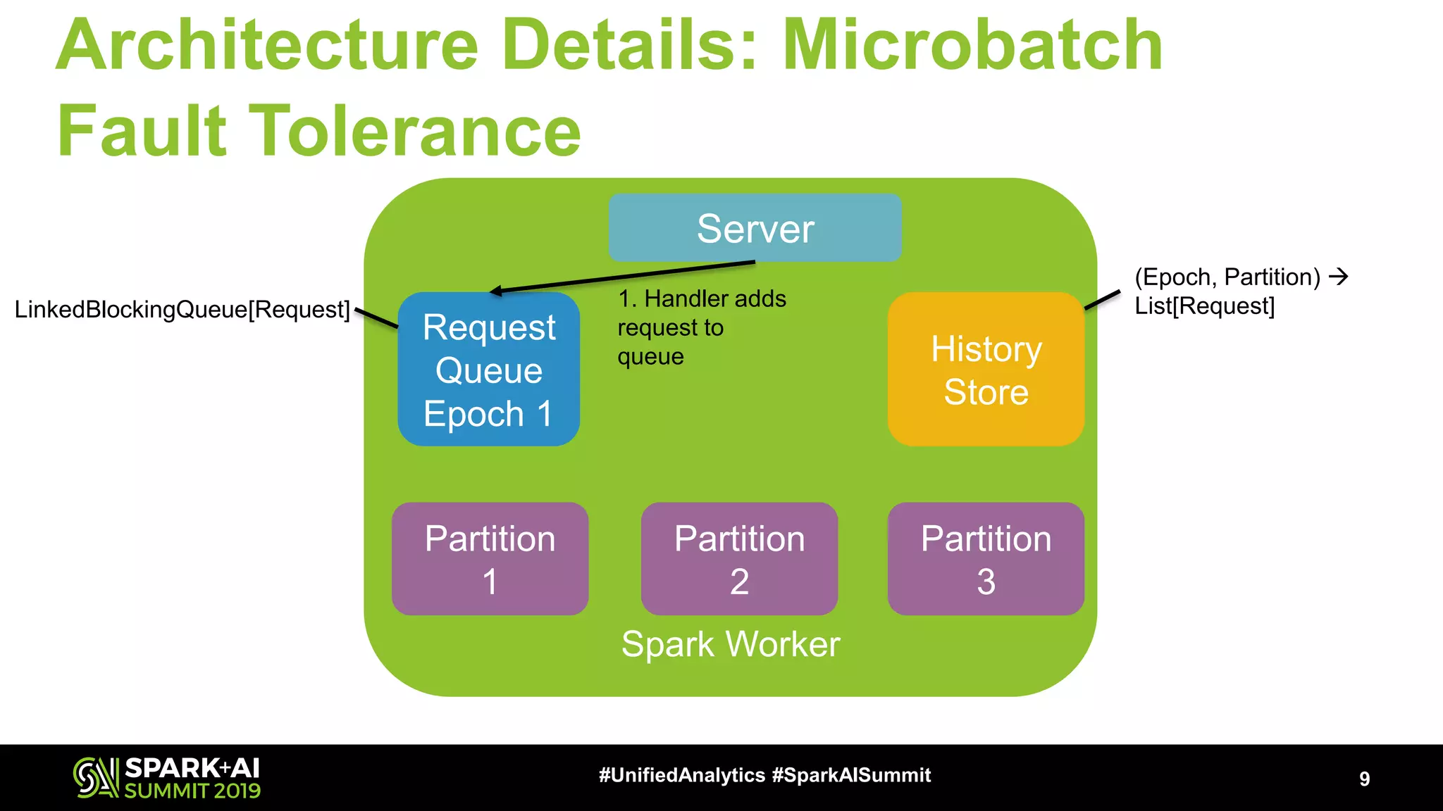 Architecture Details: Microbatch Fault Tolerance 9#UnifiedAnalytics #SparkAISummit Spark Worker Server Request Queue Epoch 1 History Store Partition 1 Partition 2 Partition 3 (Epoch, Partition) → List[Request]LinkedBlockingQueue[Request] 1. Handler adds request to queue 