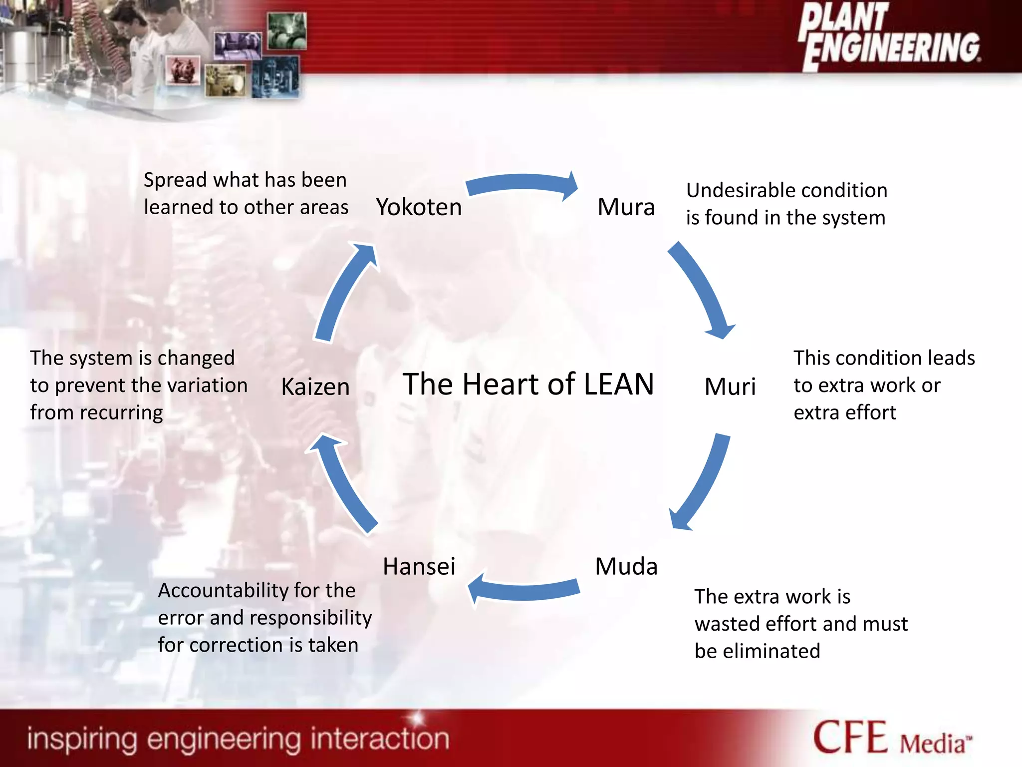 Mura
Muri
MudaHansei
Kaizen
Yokoten
The Heart of LEAN
Undesirable condition
is found in the system
This condition leads
to extra work or
extra effort
The extra work is
wasted effort and must
be eliminated
Accountability for the
error and responsibility
for correction is taken
The system is changed
to prevent the variation
from recurring
Spread what has been
learned to other areas
 