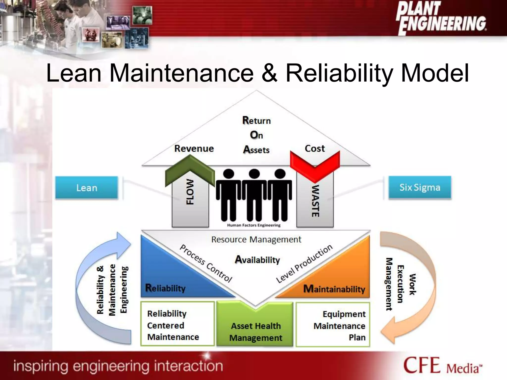 Lean Maintenance & Reliability Model
 