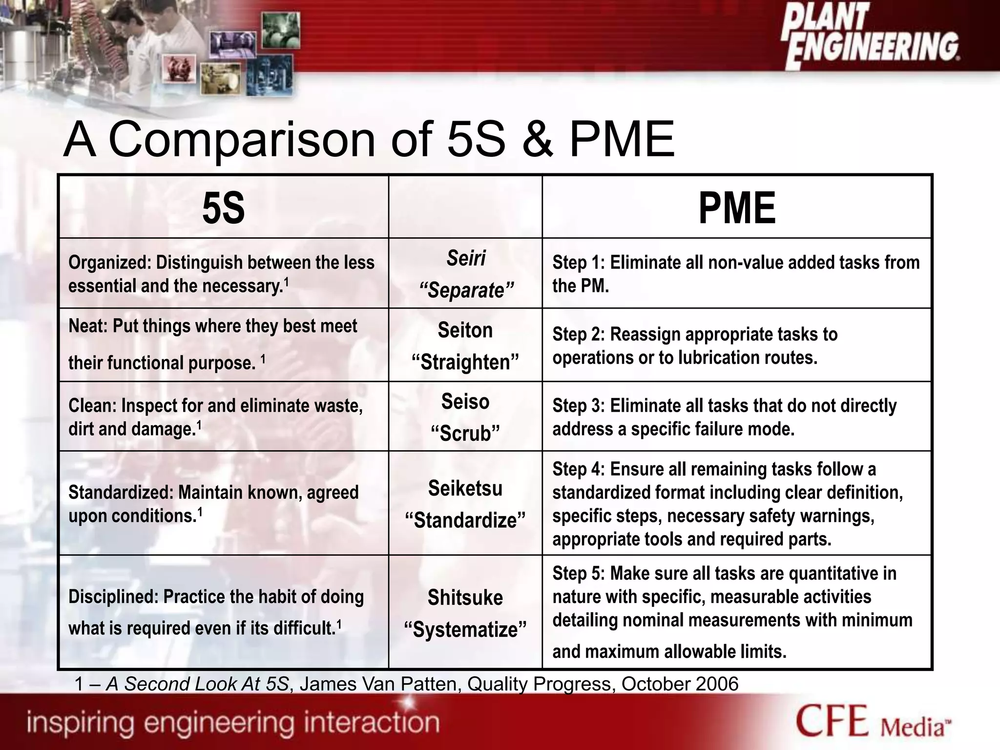 A Comparison of 5S & PME
5S PME
Organized: Distinguish between the less
essential and the necessary.1
Seiri
“Separate”
Step 1: Eliminate all non-value added tasks from
the PM.
Neat: Put things where they best meet
their functional purpose. 1
Seiton
“Straighten”
Step 2: Reassign appropriate tasks to
operations or to lubrication routes.
Clean: Inspect for and eliminate waste,
dirt and damage.1
Seiso
“Scrub”
Step 3: Eliminate all tasks that do not directly
address a specific failure mode.
Standardized: Maintain known, agreed
upon conditions.1
Seiketsu
“Standardize”
Step 4: Ensure all remaining tasks follow a
standardized format including clear definition,
specific steps, necessary safety warnings,
appropriate tools and required parts.
Disciplined: Practice the habit of doing
what is required even if its difficult.1
Shitsuke
“Systematize”
Step 5: Make sure all tasks are quantitative in
nature with specific, measurable activities
detailing nominal measurements with minimum
and maximum allowable limits.
1 – A Second Look At 5S, James Van Patten, Quality Progress, October 2006
 