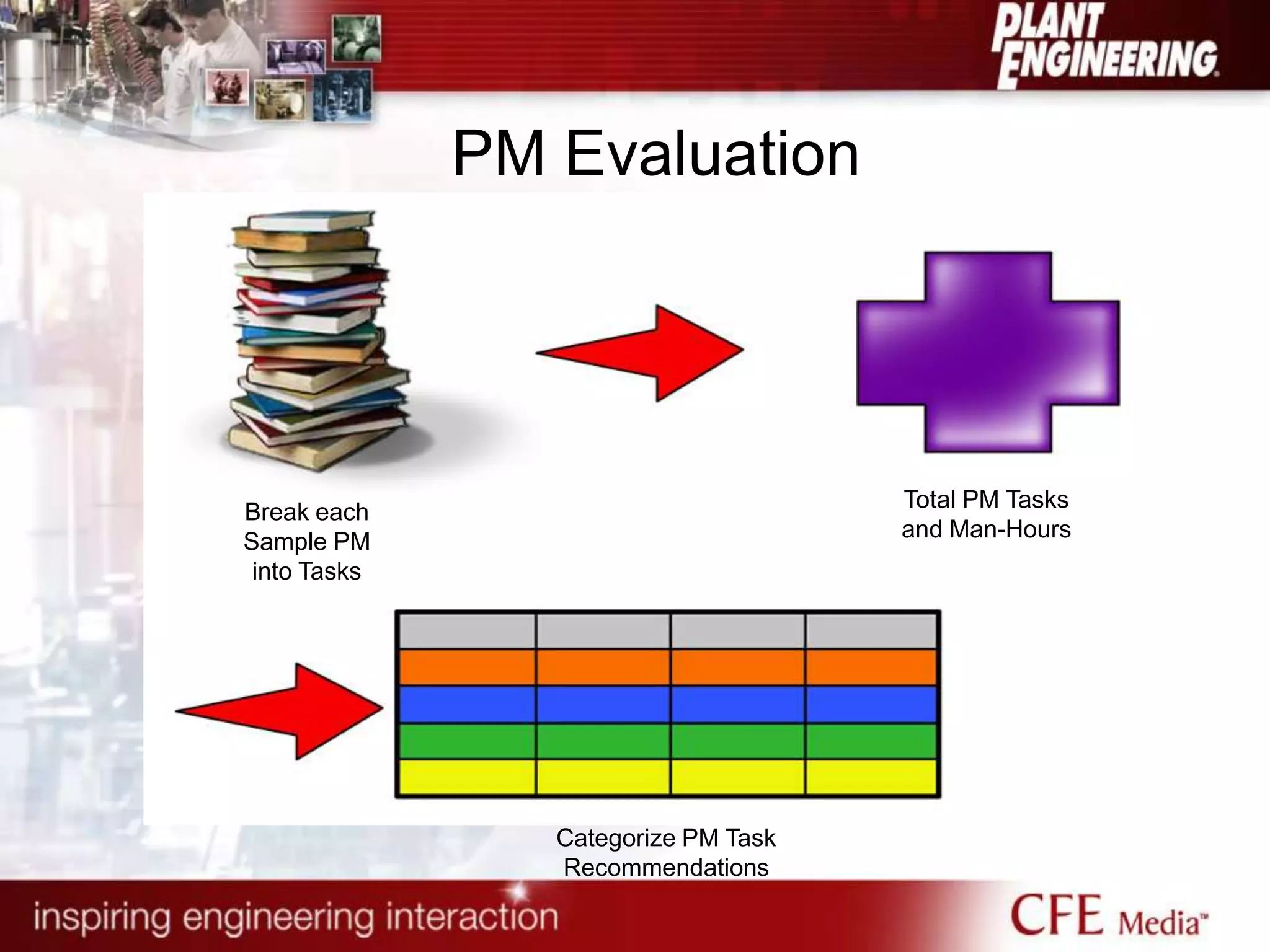 PM Evaluation
Break each
Sample PM
into Tasks
Total PM Tasks
and Man-Hours
Categorize PM Task
Recommendations
 