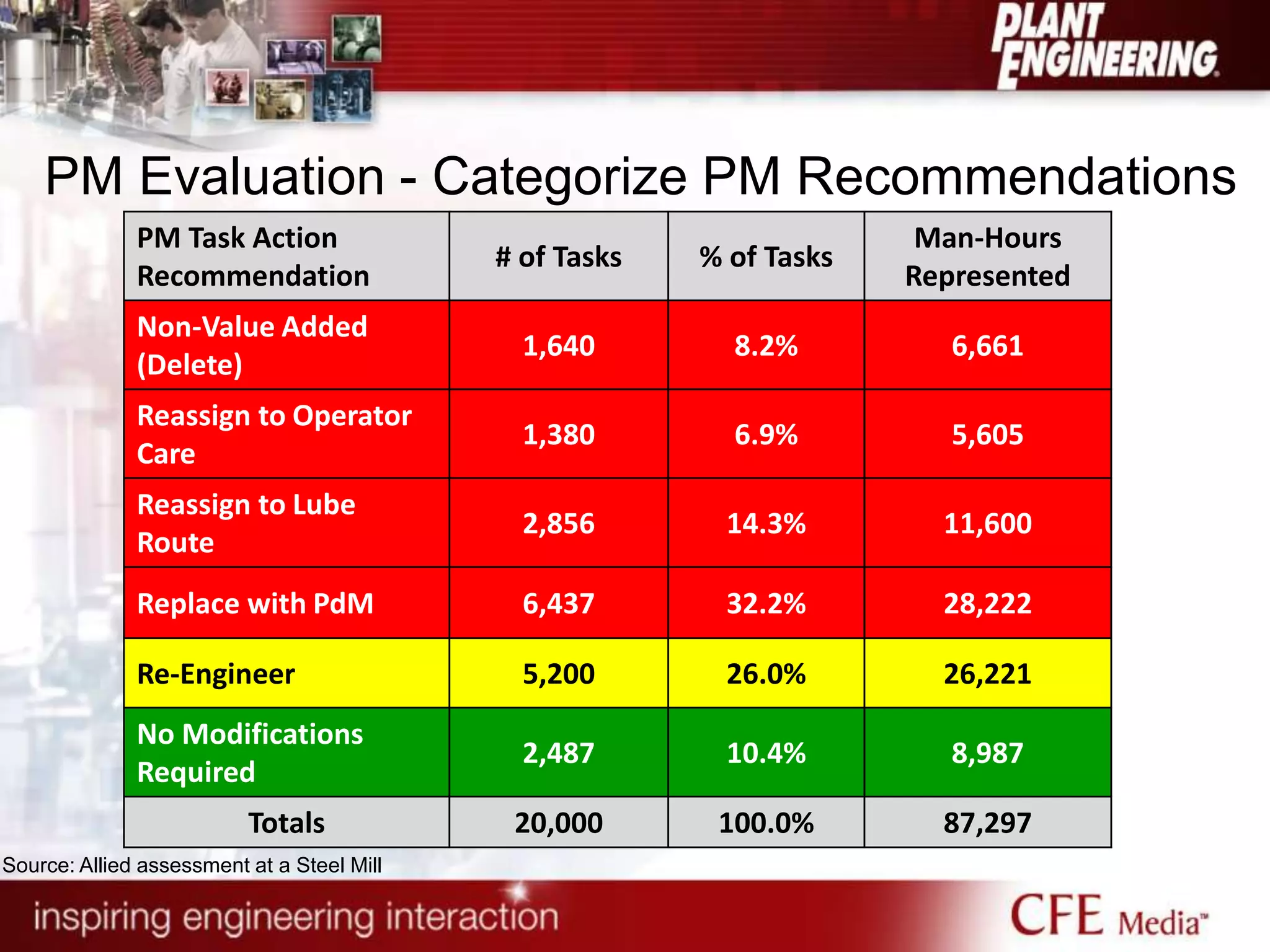 PM Evaluation - Categorize PM Recommendations
PM Task Action
Recommendation
# of Tasks % of Tasks
Man-Hours
Represented
Non-Value Added
(Delete)
1,640 8.2% 6,661
Reassign to Operator
Care
1,380 6.9% 5,605
Reassign to Lube
Route
2,856 14.3% 11,600
Replace with PdM 6,437 32.2% 28,222
Re-Engineer 5,200 26.0% 26,221
No Modifications
Required
2,487 10.4% 8,987
Totals 20,000 100.0% 87,297
Source: Allied assessment at a Steel Mill
 