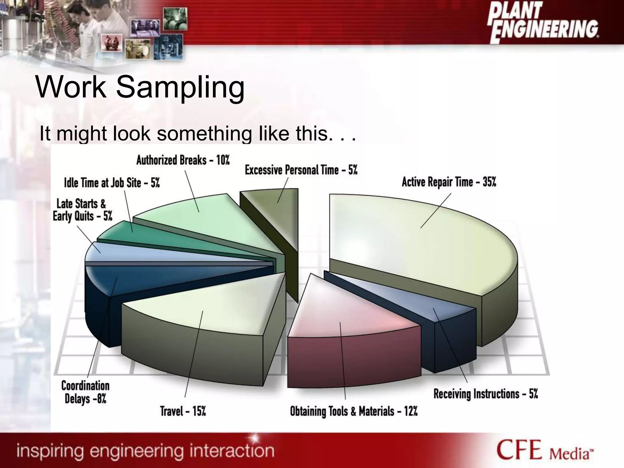 Work Sampling
It might look something like this. . .
 
