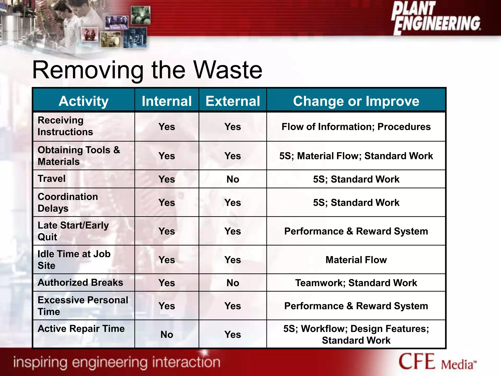 Removing the Waste
Activity Internal External Change or Improve
Receiving
Instructions
Yes Yes Flow of Information; Procedures
Obtaining Tools &
Materials
Yes Yes 5S; Material Flow; Standard Work
Travel Yes No 5S; Standard Work
Coordination
Delays
Yes Yes 5S; Standard Work
Late Start/Early
Quit
Yes Yes Performance & Reward System
Idle Time at Job
Site
Yes Yes Material Flow
Authorized Breaks Yes No Teamwork; Standard Work
Excessive Personal
Time
Yes Yes Performance & Reward System
Active Repair Time
No Yes
5S; Workflow; Design Features;
Standard Work
 