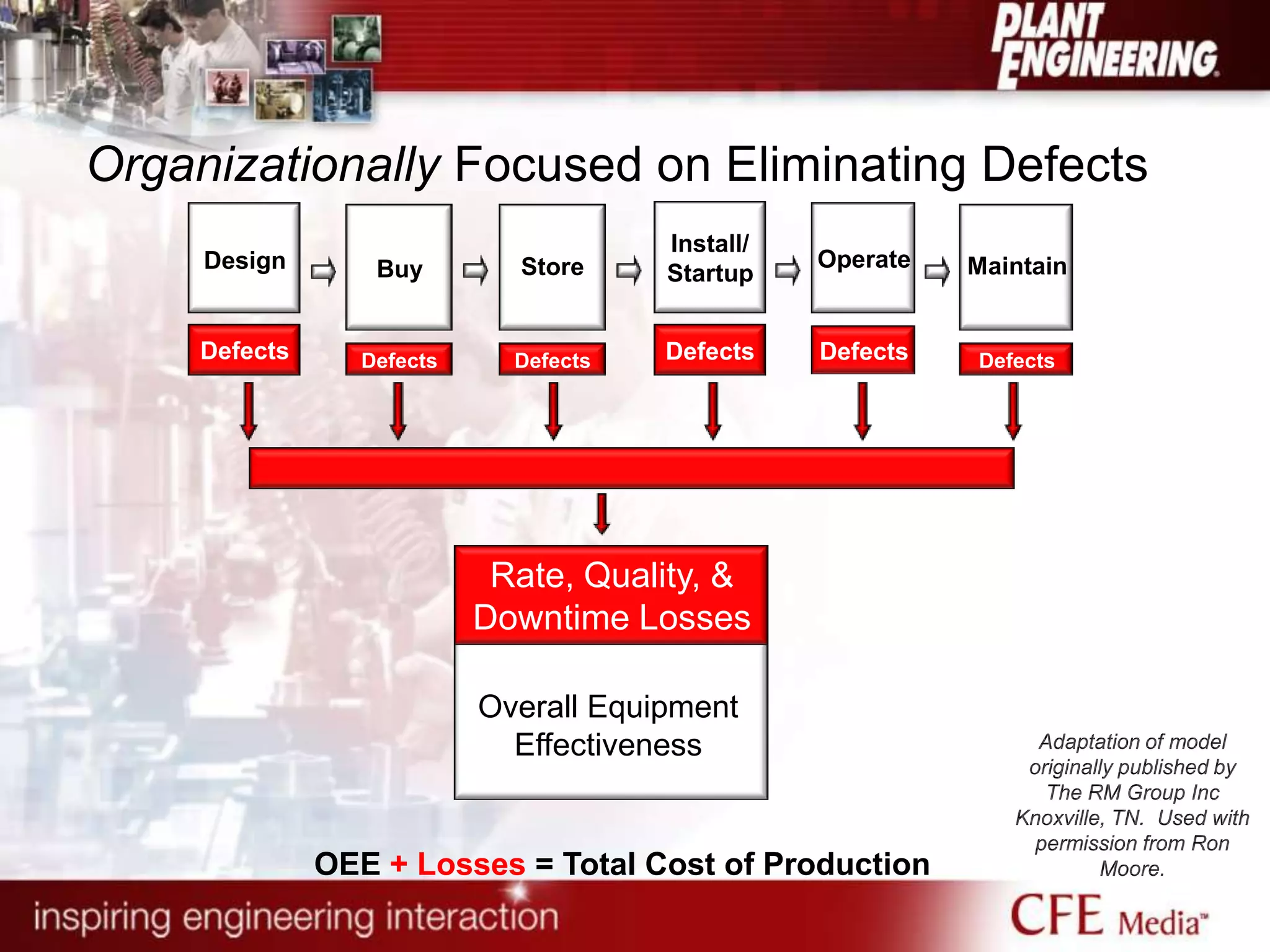 Organizationally Focused on Eliminating Defects
OEE + Losses = Total Cost of Production
Store Operate
Defects Defects Defects
Rate, Quality, &
Downtime Losses
Buy
Defects
Install/
Startup
Defects
Maintain
Defects
Adaptation of model
originally published by
The RM Group Inc
Knoxville, TN. Used with
permission from Ron
Moore.
Overall Equipment
Effectiveness
Design
 