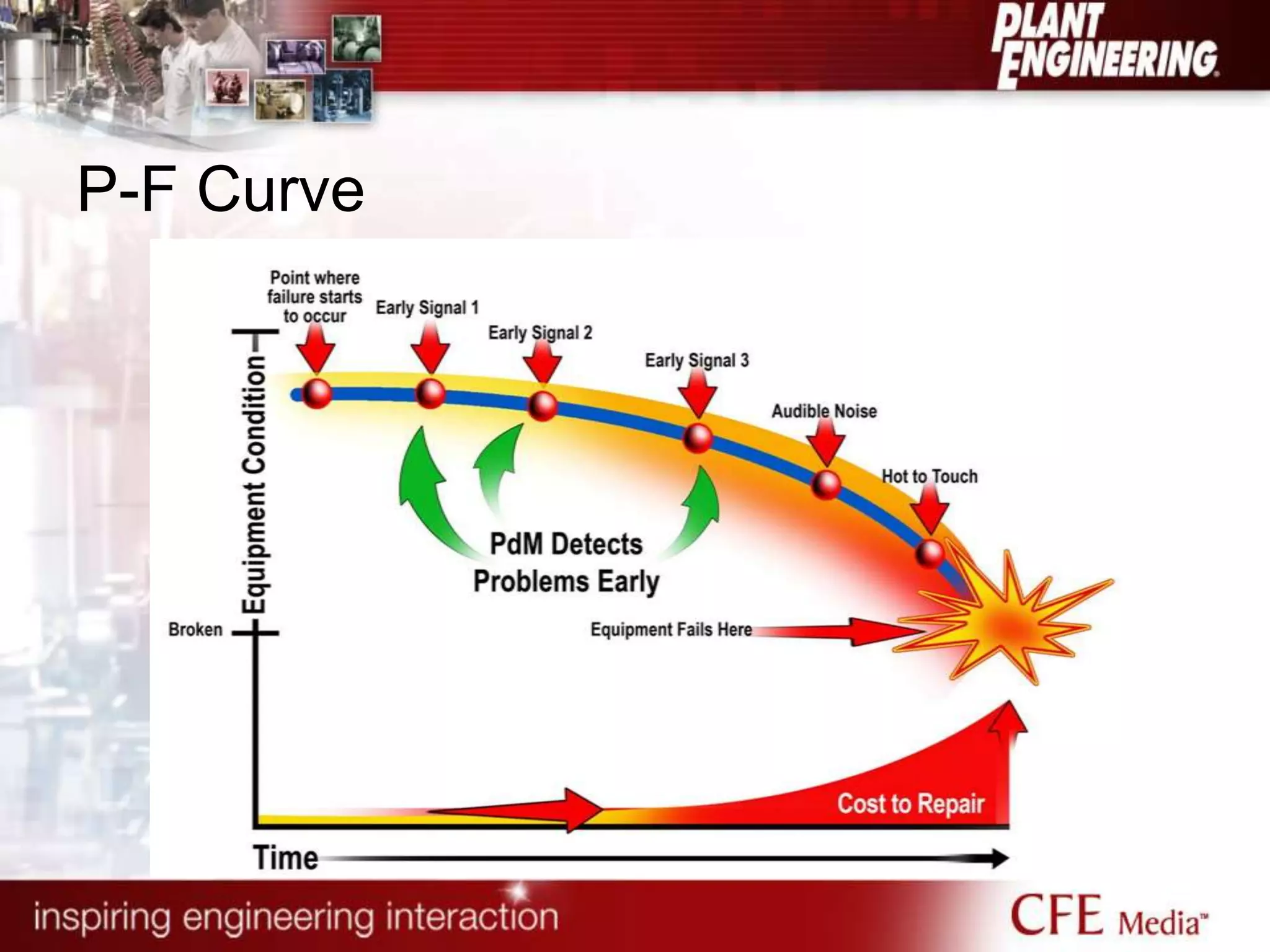 P-F Curve
 