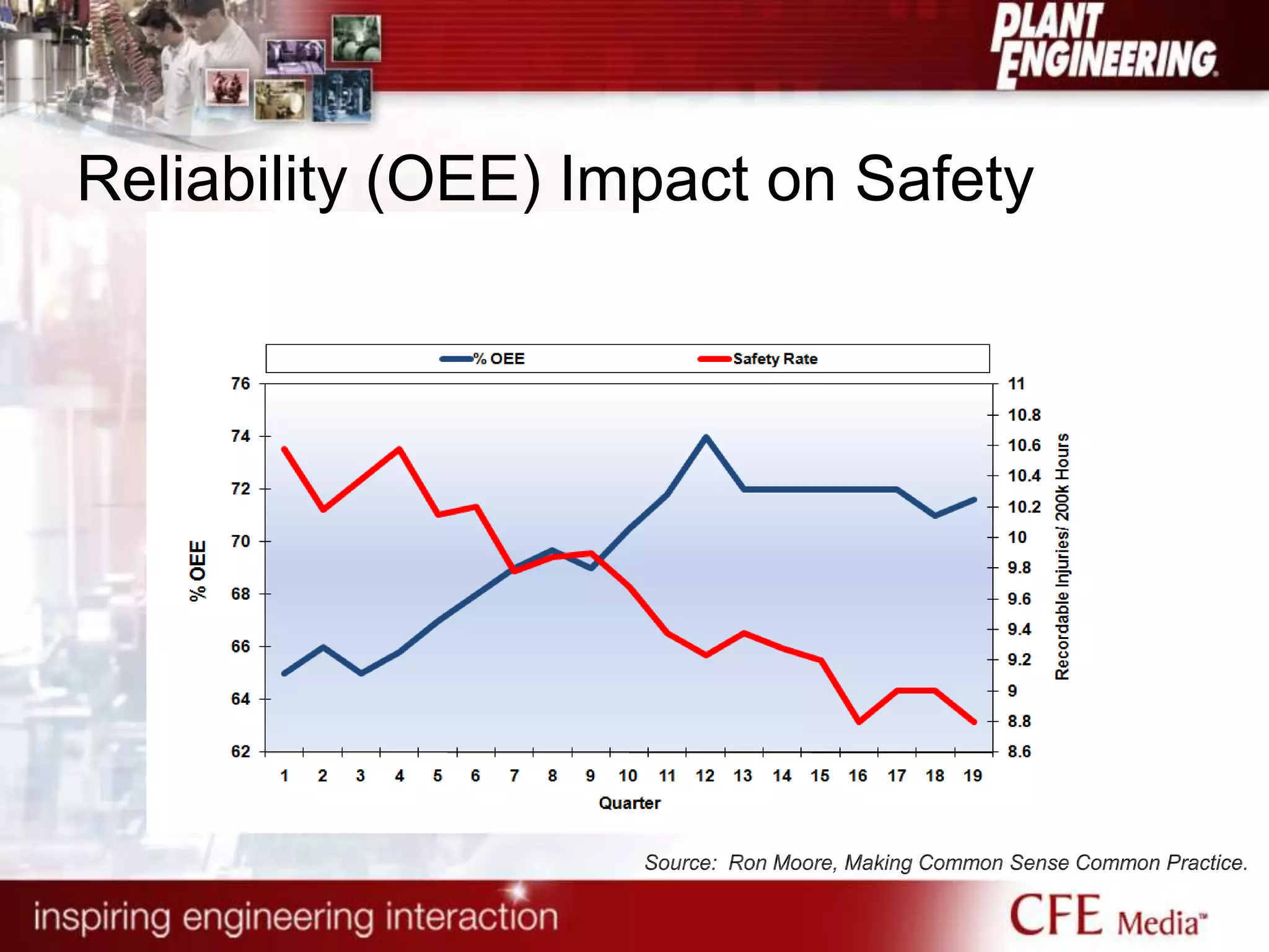 Reliability (OEE) Impact on Safety
Source: Ron Moore, Making Common Sense Common Practice.
 