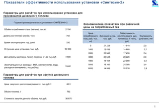 6
Показатели эффективности использования установки «Синтезин-2»
Экономические показатели при различной
цены на потребляемый газ
Годовая производительность установки «СИНТЕЗИН»-2
Объём потребляемого газа (метана), тыс.м3
2 194
Дизельное топливо зимнее, тонн 792
Время эксплуатации в год, дней 330
Отпускная цена установки, тыс. руб. 50 000
Доп.затраты (доставка, проект привязки и т.д), тыс.руб 4 500
Эксплуатационные расходы ( ФОТ, электричество, вода,
расходные материалы), тыс.руб/год
9 440
Цена закупного дизтоплива (зимнего), тыс.руб./т 46,3
Объем топлива, т 792
Стоимость закупки данного объема, тыс.руб. 36 670
Цена
потребляемого
газа, руб./ тыс.
м3
Экономия за год,
тыс. руб.
Себестоимость
синтетического диз.
топлива за 1 тонну,
руб.
Окупаемость
установки, лет
0 27 229 11 919 2,0
1000 25 036 14 689 2,2
2000 22 842 17 459 2,4
3000 20 648 20 229 2,6
4000 18 454 22 999 3,0
5000 16 260 25 769 3,4
6000 14 066 28 539 3,9
Параметры для расчётов при использовании установки для
производства дизельного топлива
Параметры для расчётов при закупке дизельного
топлива
 
