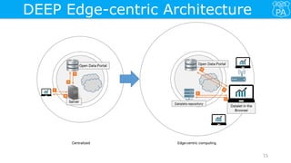 15
DEEP Edge-centric Architecture