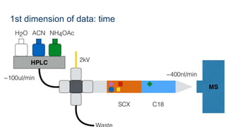 1st dimension of data: time
 