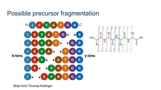Possible precursor fragmentation
Slide from Thomas Kislinger
 