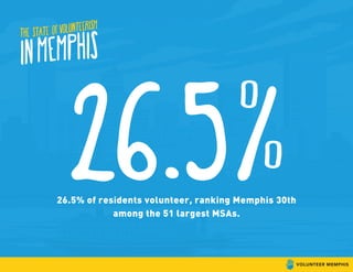 26.5% of residents volunteer, ranking Memphis 30th
among the 51 largest MSAs.
 