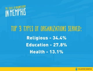 TOP 3 types of organizations served:
Religious - 34.4%
Education - 27.8%
Health - 13.1%
 