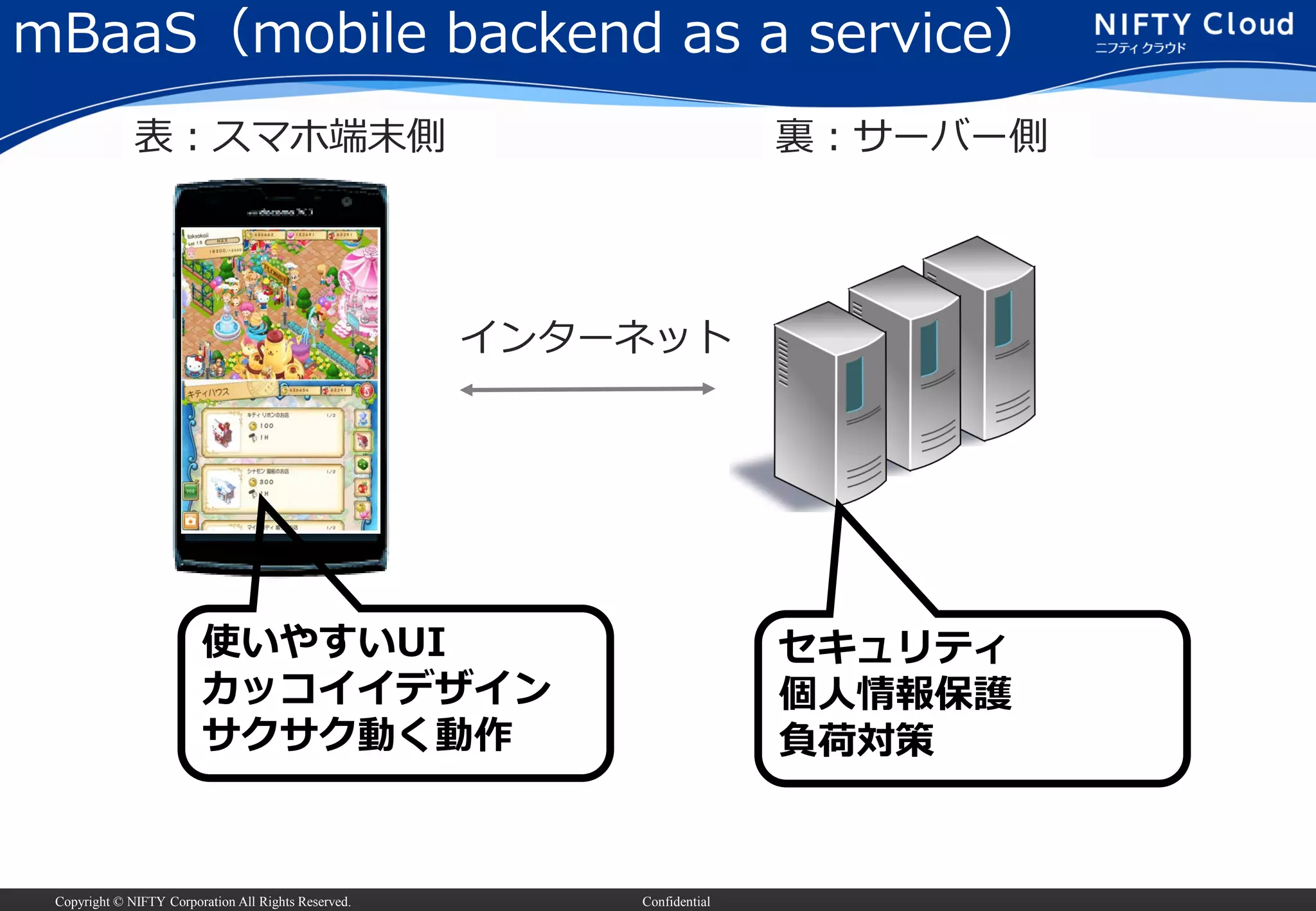 Copyright © NIFTY Corporation All Rights Reserved. Confidential
インターネット
表：スマホ端末側 裏：サーバー側
使いやすいUI
カッコイイデザイン
サクサク動く動作
セキュリティ
個人情報保護
負荷対策
mBaaS（mobile backend as a service）
 