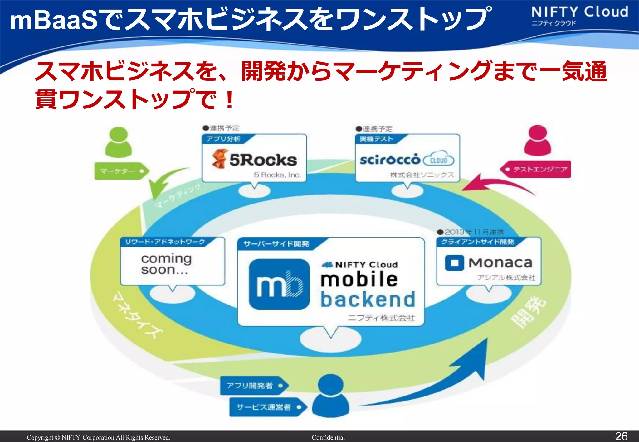 Copyright © NIFTY Corporation All Rights Reserved. Confidential 26
スマホビジネスを、開発からマーケティングまで一気通
貫ワンストップで！
mBaaSでスマホビジネスをワンストップ
 