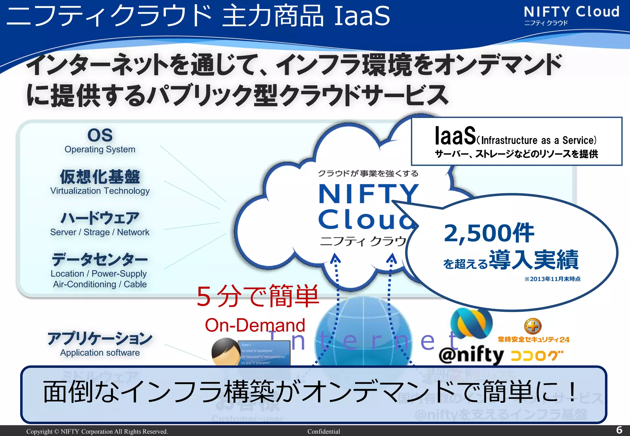 Copyright © NIFTY Corporation All Rights Reserved. Confidential
ニフティクラウド 主力商品 IaaS
6
Ｉｎｔｅｒｎｅｔ
お客様
Ｃｕｓｔｏｍｅｒ-ｕｓｅｒ
アプリケーション
Application software
ミドルウェア
Middleware
ＯＳ
Operating System
仮想化基盤
Virtualization Technology
ハードウェア
Server / Strage / Network
データセンター
Location / Power-Supply
Air-Conditioning / Cable
５分で簡単
On-Demand
インターネットを通じて、インフラ環境をオンデマンド
に提供するパブリック型クラウドサービス
IaaS（Infrastructure as a Service)
サーバー、ストレージなどのリソースを提供
国内有数のインターネットサービス
@niftyを支えるインフラ基盤
面倒なインフラ構築がオンデマンドで簡単に！
2,500件
を超える導入実績
※2013年11月末時点
 