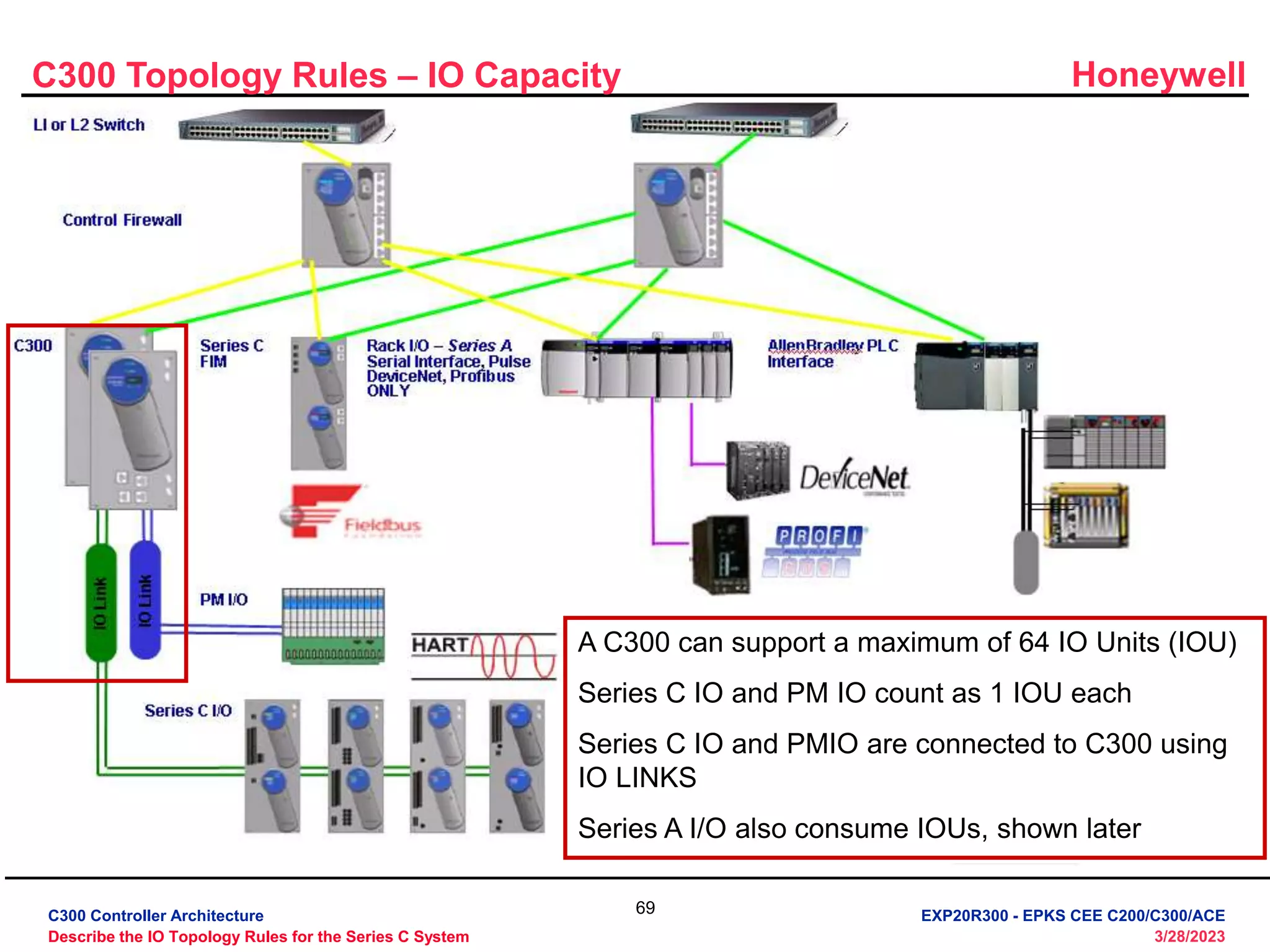 03_20R300_1_C300 Controller Architecture.ppt