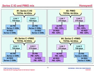 Honeywell
71
3/28/2023
Series C IO and PMIO mix
#1: Series C I/O
TOTAL 64 IOUs
Link 1
750 kbps
Link 2
750 kbps
40 PRI
Series C IOMs
40 RED
Series C IOMs
24 PRI
Series C IOMs
24 RED
Series C IOMs
#2: PMIO
TOTAL 64 IOUs
Link 1
375 kbps
Link 2
375 kbps
24 PRI
PM - IOPs
24 RED
PM - IOPs
40 PRI
PM - IOPs
40 RED
PM - IOPs
#3: Series C +PMIO
TOTAL 64 IOUs
Link 1
750 kbps
Link 2
375 kbps
40 PRI
Series C IOMs
40 RED
Series C IOMs
24 PRI
PM - IOPs
24 RED
PM - IOPs
#4: Series C +PMIO
TOTAL 64 IOUs
Link 1
375 kbps
Link 2
750 kbps
40 PRI
PM - IOPs
40 RED
PM - IOPs
24 PRI
Series C IOMs
24 RED
Series C IOMs
C300 Controller Architecture
Describe the IO Topology Rules for the Series C System
EXP20R300 - EPKS CEE C200/C300/ACE
 