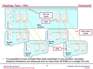 Honeywell
92
3/28/2023
Topology Type – Star
• It is possible to have multiple fiber-optic extenders in any location, provided
distance limitations are observed and no more than 40 IOMs on a single I/O Link
Remote
Site 1
Remote
Site 2
Remote
Site 3
Remote
Site 4
FOE
IOM
Fiber Optic
Cable
IO Link
Cable
Main
Location
C300 Controller Architecture
Describe Fiber Optic Extender and its Connection Rules
EXP20R300 - EPKS CEE C200/C300/ACE
 