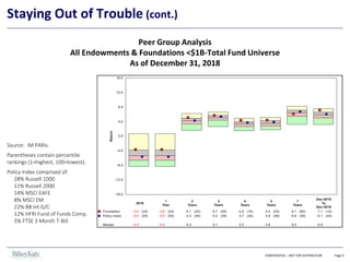 CONFIDENTIAL – NOT FOR DISTRIBUTION Page 6
Staying Out of Trouble (cont.)
Peer Group Analysis
All Endowments & Foundations <$1B-Total Fund Universe
As of December 31, 2018
Source: IM PARis.
Parentheses contain percentile
rankings (1=highest, 100=lowest).
Policy Index comprised of:
28% Russell 1000
11% Russell 2000
14% MSCI EAFE
8% MSCI EM
22% BB Int G/C
12% HFRI Fund of Funds Comp.
5% FTSE 3 Month T-Bill
 