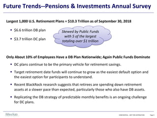 Largest 1,000 U.S. Retirement Plans = $10.3 Trillion as of September 30, 2018
▪ $6.6 trillion DB plan
▪ $3.7 trillion DC plan
Only About 10% of Employees Have a DB Plan Nationwide; Again Public Funds Dominate
▪ DC plans continue to be the primary vehicle for retirement savings.
▪ Target retirement date funds will continue to grow as the easiest default option and
the easiest option for participants to understand.
▪ Recent BlackRock research suggests that retirees are spending down retirement
assets at a slower pace than expected, particularly those who also have DB assets.
▪ Replicating the DB strategy of predictable monthly benefits is an ongoing challenge
for DC plans.
CONFIDENTIAL – NOT FOR DISTRIBUTION Page 9
Future Trends--Pensions & Investments Annual Survey
Skewed by Public Funds
with 5 of the largest
totaling over $1 trillion
 