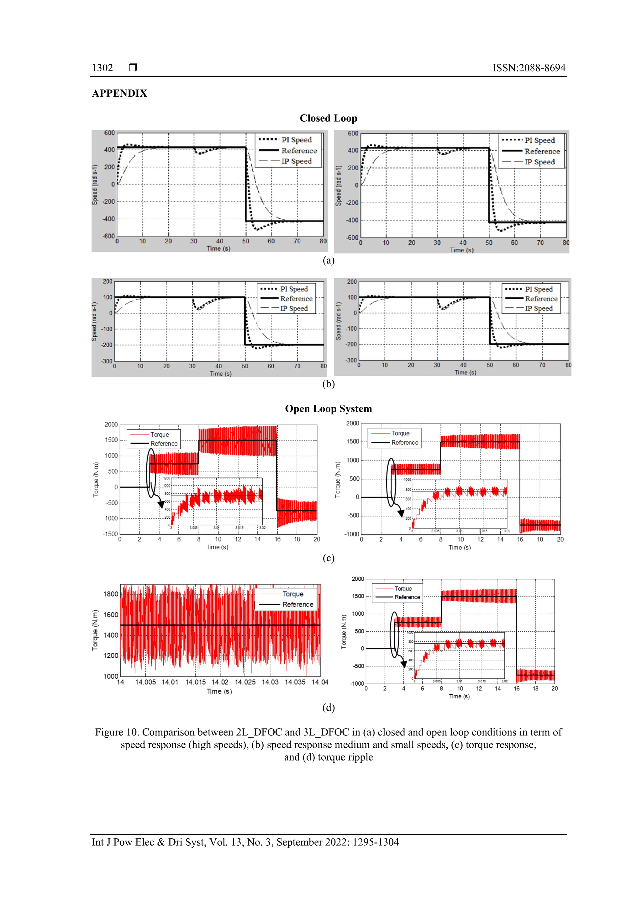  ISSN:2088-8694
Int J Pow Elec & Dri Syst, Vol. 13, No. 3, September 2022: 1295-1304
1302
APPENDIX
Closed Loop
(a)
(b)
Open Loop System
(c)
(d)
Figure 10. Comparison between 2L_DFOC and 3L_DFOC in (a) closed and open loop conditions in term of
speed response (high speeds), (b) speed response medium and small speeds, (c) torque response,
and (d) torque ripple
 