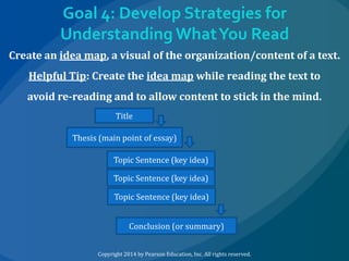 Goal 4: Develop Strategies for
Understanding What You Read
Create an idea map, a visual of the organization/content of a text.
Helpful Tip: Create the idea map while reading the text to

avoid re-reading and to allow content to stick in the mind.
Title

Thesis (main point of essay)
Topic Sentence (key idea)

Topic Sentence (key idea)
Topic Sentence (key idea)
Conclusion (or summary)
Copyright 2014 by Pearson Education, Inc. All rights reserved.

 