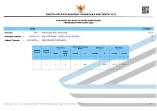 PANITIA SELEKSI NASIONAL PENGADAAN ASN TAHUN 2022
REKAPITULASI HASIL SELEKSI KOMPETENSI
PENGADAAN PPPK GURU 2022
Jumlah
Kode
Instansi 6401 Pemerintah Kab. Semarang 1618
: -
Kelompok Jabatan 64010333 AHLI PERTAMA - GURU AGAMA BUDHA 3
: -
Lokasi Formasi JF01000104 SMP NEGERI 3 GETASAN 1
:
Terendah
Jumlah
Formasi
Tertinggi
Kelulusan
Memenuhi Ambang
Batas
Kehadiran
Tidak
Hadir
(2-3)
Hadir
Nilai Ujian
Jumlah
Jumlah
Peserta
Jumlah
% %
4
1 7
2 6
3 5 8 10
9
1
1 1 0 1 100% 1 100% 725.17 725.17
1 2352
/
Laporan digenerate secara otomatis melalui Aplikasi Pengolahan Nilai SSCASN Badan Kepegawaian Negara, Panitia Seleksi Nasional © 2022
 