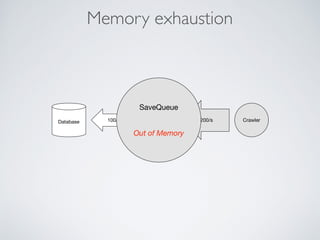 Memory exhaustion
Save
QueueDatabase Crawler100/s 200/s
SaveQueue
Out of Memory
 