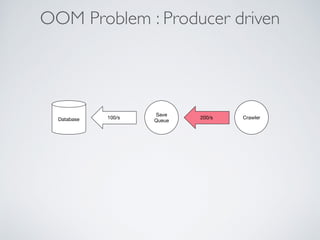 OOM Problem : Producer driven
200/s Crawler
Save
QueueDatabase 100/s
 